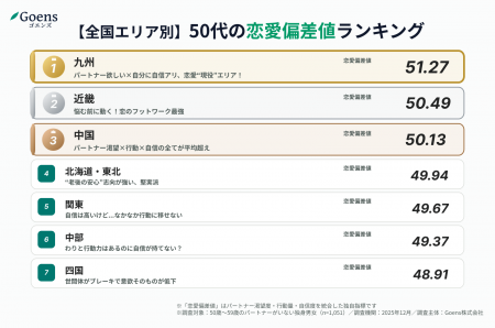 【50代の恋愛偏差値】1位は情熱の九州、関東は「行動