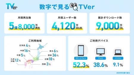 【TVer】2025年の利用動向をまとめた「数字で見るTVer