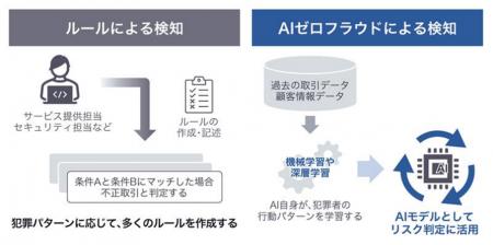 AI活用でリアルタイム検知、不正送金対策を強化