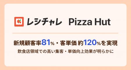 新規顧客率81%・客単価約120%を実現　「レシチャレ」×