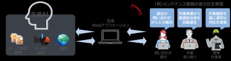 ローコード開発プラットフォーム「WebPerformer」がバ