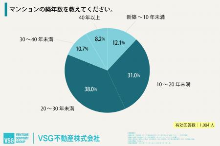 マンション管理費・修繕積立金の値上げ、「すでに影響
