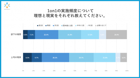 ビジネスシーンでの「1on1 MTG」、上司の“現実”と部下