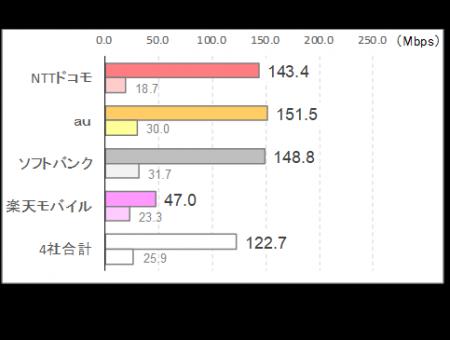 2025年12月 関東地方の5G通信速度実測調査