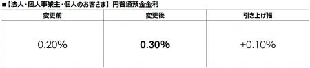 円普通預金金利を改定