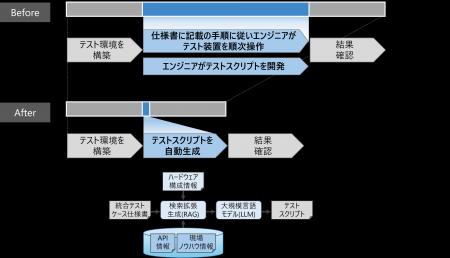日立、制御工学とAI・ソフトウェア工学を融合し、「Ph