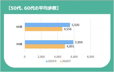 コロナ禍を経て、シニア層の健康意識・行動が大きく改