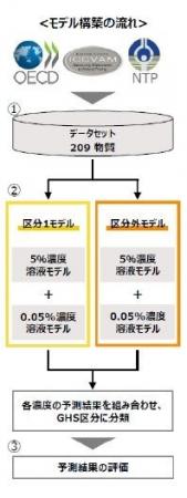 機械学習を活用した眼刺激性評価の動物実験代替法への
