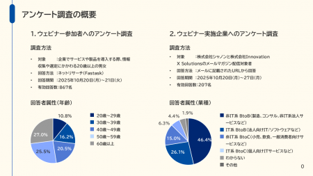 約7割のウェビナー視聴者が「アーカイブ配信が申し込 約7割のウェビナー視聴者が「アーカイブ配信が申し込