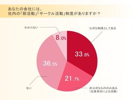 サーバーワークス、会社の部活動・サークル活動に関す