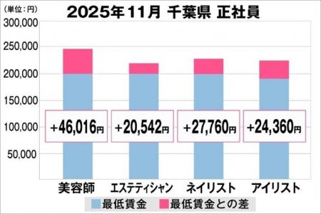 美プロ調べ「2025年11月　最低賃金から見る美容業界の