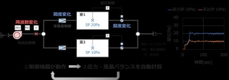 試運転調整支援ツールを開発
