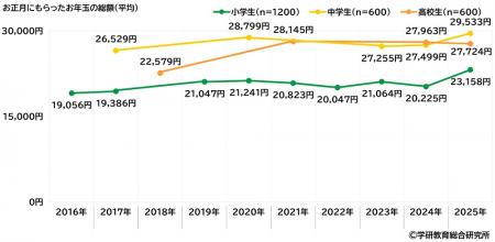 学研教育総合研究所調べ　お正月にもらったお年utf-8