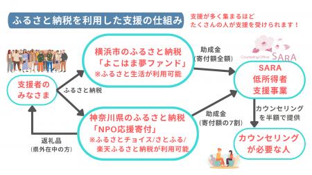 カウンセリングオフィスSARAが神奈川県の指定NPO法人