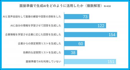 就職活動のWeb面接で57％が「面接中に」生成AIを参照