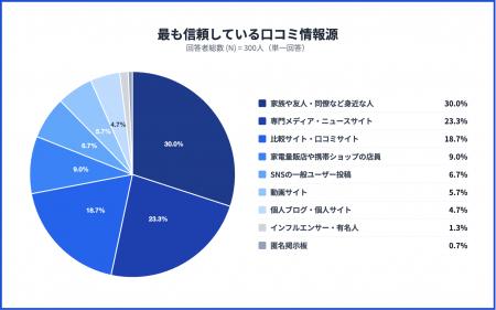 インターネット回線選びにおける口コミ・評判の情報源