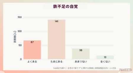 弐百円が「女性の鉄ケアに関する実態調査」を実施