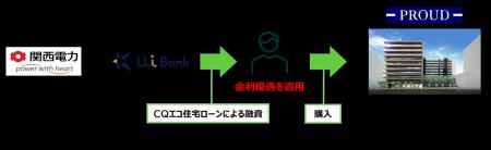 関西電力・UI銀行が提供する「CQエコ住宅ローン」と連 関西電力・UI銀行が提供する「CQエコ住宅ローン」と連