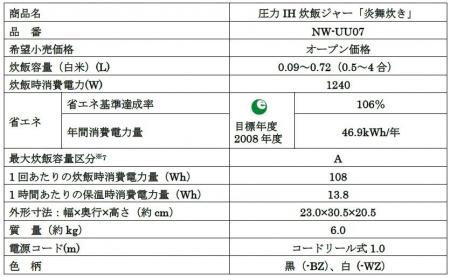 圧力IH炊飯ジャー「炎舞炊き」（NW-UU07）新発売