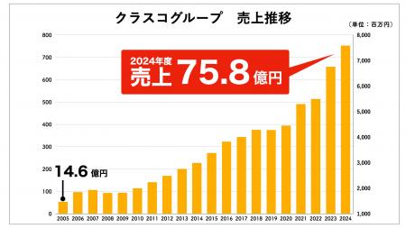 【過去最高】クラスコグループ、2024年度売上高75.8億 【過去最高】クラスコグループ、2024年度売上高75.8億