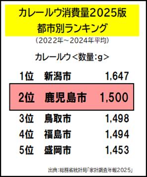 【全国2位!鹿児島市のカレー消費量急増の謎】カレー 【全国2位!鹿児島市のカレー消費量急増の謎】カレー
