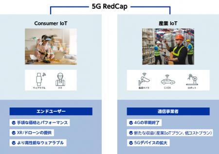 5G/AI/IoT分野向けの需要に応える新製品5G RedCap対応 5G/AI/IoT分野向けの需要に応える新製品5G RedCap対応