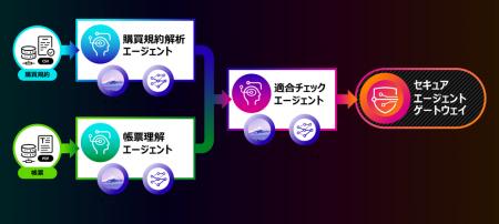 Physical AIやAIエージェントをシームレスに連携させ