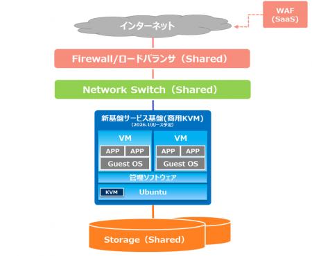 新クラウド基盤EASY Cloud3.0サービス提供開始のお知