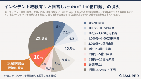 サイバー攻撃などのセキュリティインシデントの経済的