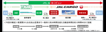 新幹線と航空機が連携した新輸送サービス「JAL deはこ