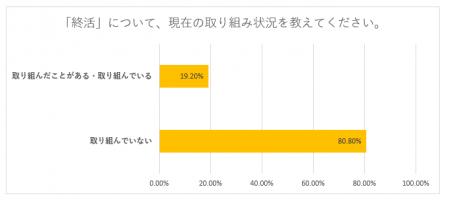 【特典あり】終活を「始めたくない人」の声を集めたい