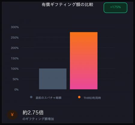 配信者収益・熱量ともに「3倍」。参加型システム「THI