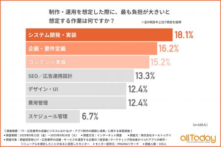 店舗ビジネスのLP・アプリ制作、「運用後の成果」「完