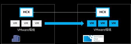 「SmartConnect Cloud Platform（Type-S）」における