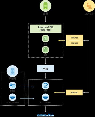 三菱ガス化学株式会社が「SuMPO／Internal-PCR承認制