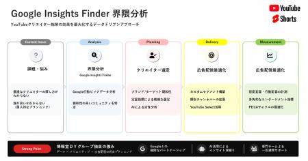 Hakuhodo DY ONE、Google Insights Finderを活用した