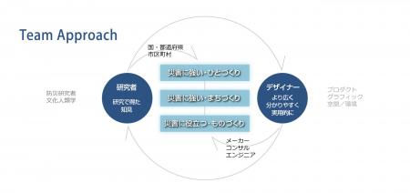 NPO法人防災デザイン研究会30周年記念展 開催のお知ら
