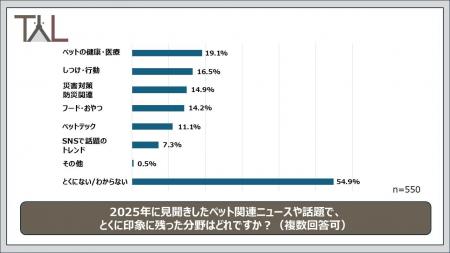 飼い主の関心は？2025年に関心を持った分野について、