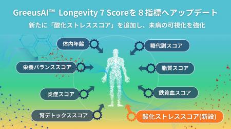 GreeusAI(TM)、Longevity 7 Scoreを8指標へアップデー