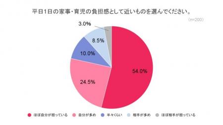 【子育て中の美容意識調査】美容を後回しにする理由第