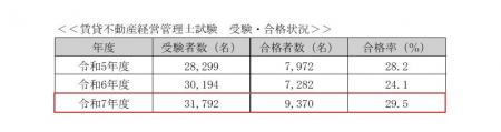 令和7年度賃貸不動産経営管理士試験の結果概要を発表