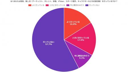 物価高・円安でも“推し活”は「守る消費」年末年始の推