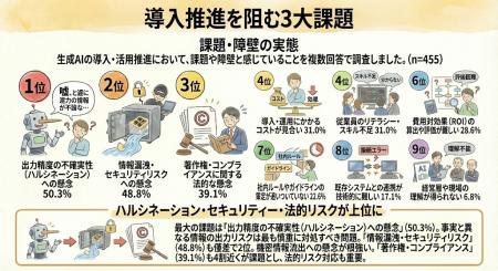 【独自調査】生成AI導入の意思決定者505名が明かす「3