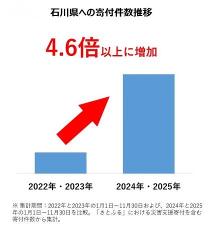 「令和6年能登半島地震」からまもなく2年 “継続的な 「令和6年能登半島地震」からまもなく2年 “継続的な
