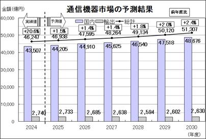 通信機器中期需要予測[2025-2030年度]を発刊