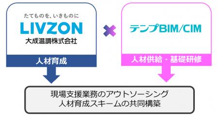 大成温調と協業　建設施工支援の人材育成スキームの共