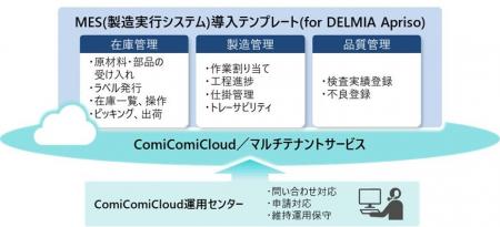 日立、自社クラウド基盤「ComiComiCloud」上でMES導入