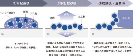 インクを「はがして消す」新発想！　『ケセラ ボール