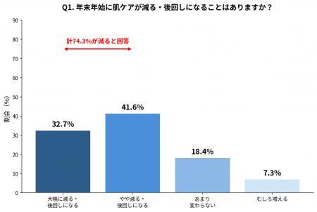 「年末は肌を諦める」人が7割超！大掃除・片付けで後
