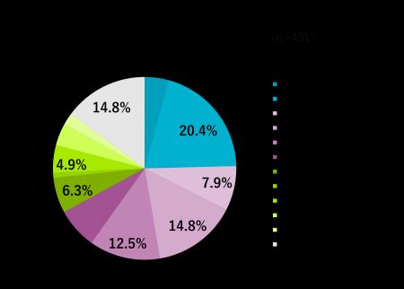 【25卒】高卒採用に関する企業動向調査（2025年2月）